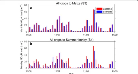 Fig. 10 Comparison between baseline monthly nitrate-N load and two agriculture scenarios
