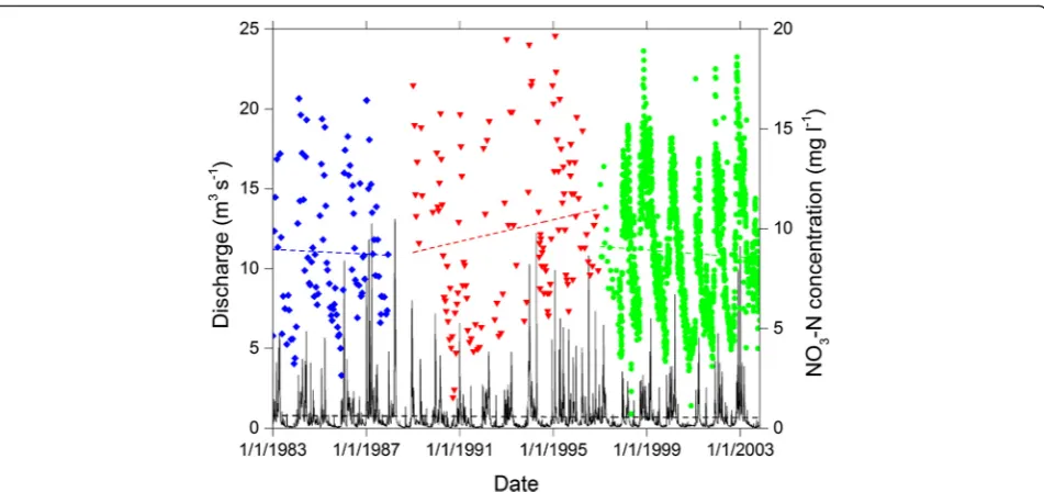 Fig. 2 The measured discharge and nitrate-N concentrations for the period 1983–2003. The discharge was measured at a daily time interval