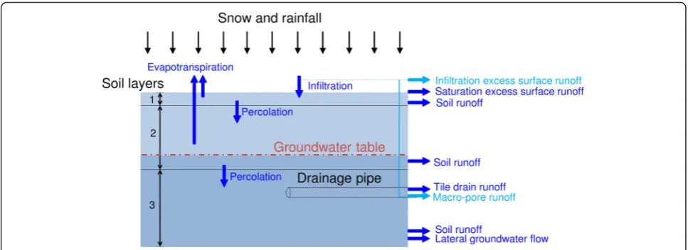 Fig. 3 An overview about the different runoff calculations of the HYPE model