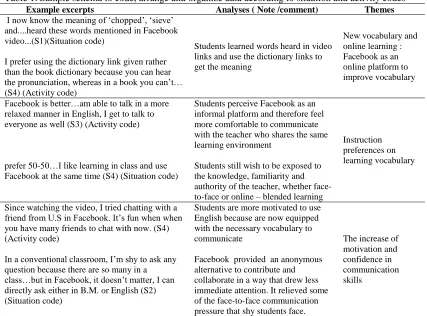 Table 1. Sample schema to code, arrange and organize data according to situation and activity codes Example excerpts Analyses ( Note /comment) Themes 