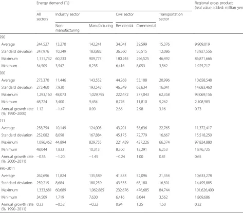 Table 1 Japan’s energy demand by sector and real value added (1990–2011)
