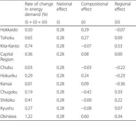 Table 2 Factor decomposition of energy demand by Japaneseregion (1990–2011)