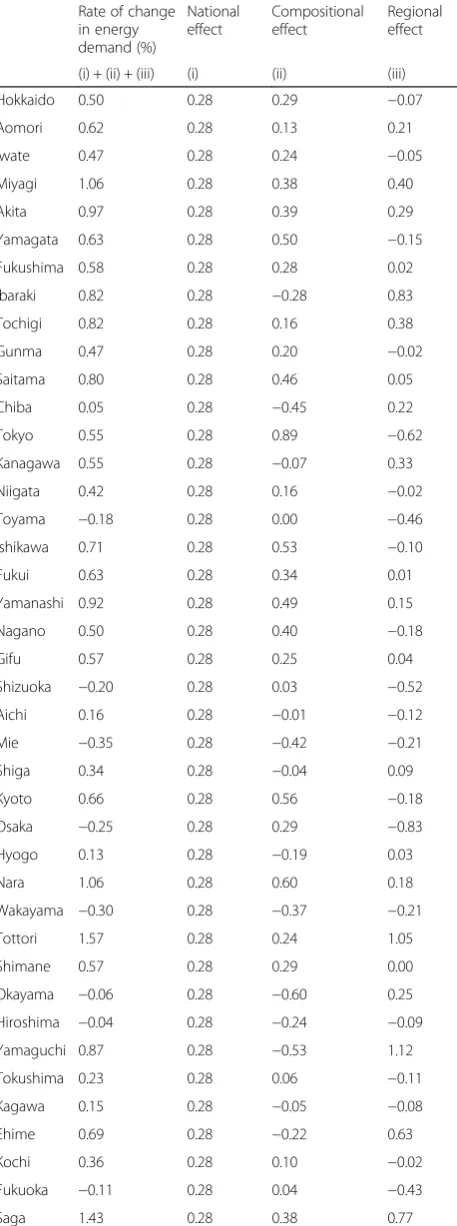 Table 3 Factor decomposition of Japandemand (1990’s prefectural energy–2011)
