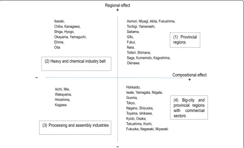 Fig. 1 Quadrant classification of Japan’s prefectures by compositional effect and regional effects (1990–2011)