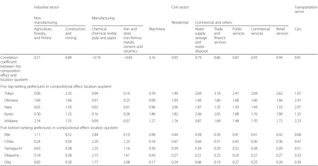 Table 4 Factor decomposition of the compositional effect in Japan, by sector and prefecture