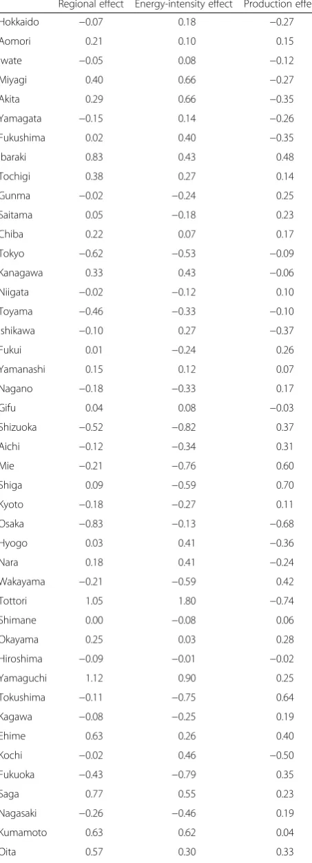 Table 5 Factor decomposition of the regional effect in Japan