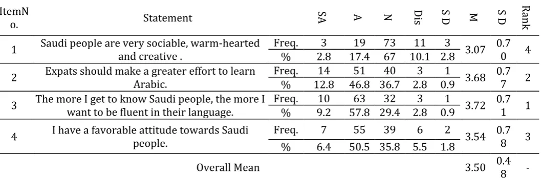 Table 3. Frequency Distributions, Mean scores and Standard Deviations for the Questionnaire Items for Attitudes toward Saudi People 