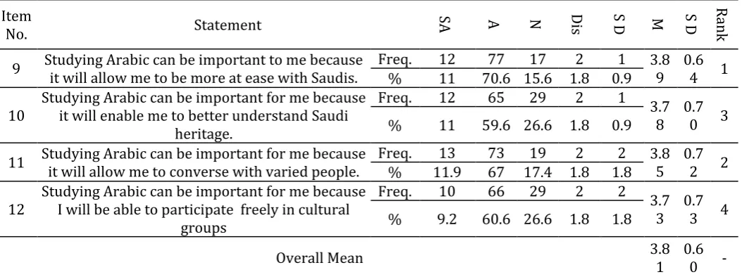 Table 5. Frequency Distributions, Mean Scores and Standard Deviations for the Questionnaire Items for Integrative Orientation   
