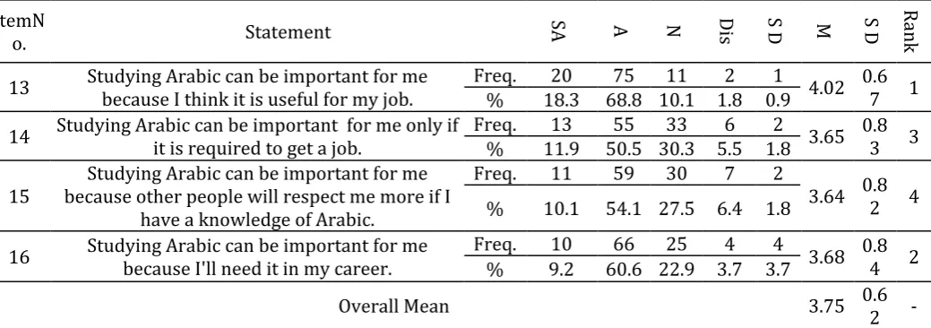 Table 6. Frequency distributions, Mean scores and Standard Deviations for the Questionnaire Items for Instrumental Orientation   