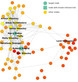 Figure 1: Visualization of the Harry Potter network .
