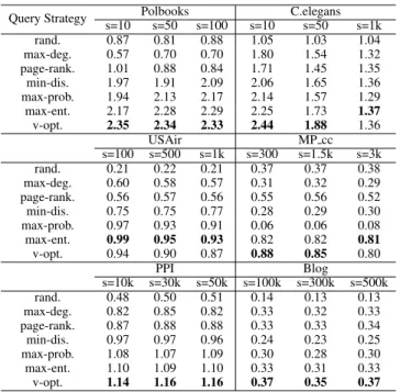 Table 1: Percentage increase of AUC with a budget of 10% of |U |.