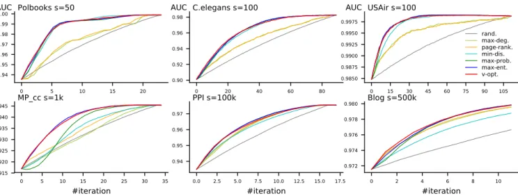 Figure 2: Performance of the AL query strategies in PONs.