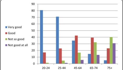 Fig. 4 Perceived status of health: Israeli data by age groups (2013)
