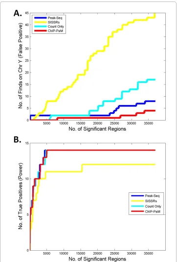 Figure 4 Comparison of ChIP-PaM with SISSRs and PeakSeq and ChIP-PaM using count data only