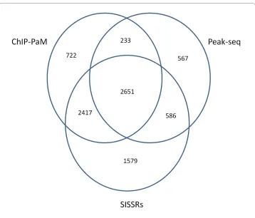 Figure 5 Venn Diagraph of genes found by the three algorithms.