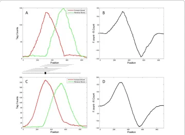 Figure 1 Tag count distributions from the simulated and real genomic data. A. Simulated forward- and reverse-strand count distribution for a region containing one TF binding site; B