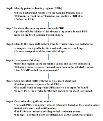 Figure 2 Sequence the ChIP-PaM algorithm.