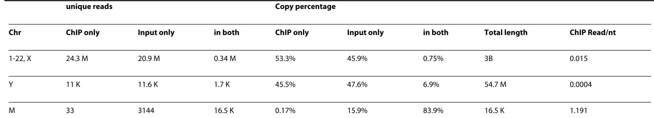 Table 1: Summary statistics of the ChIP-Seq dataset.