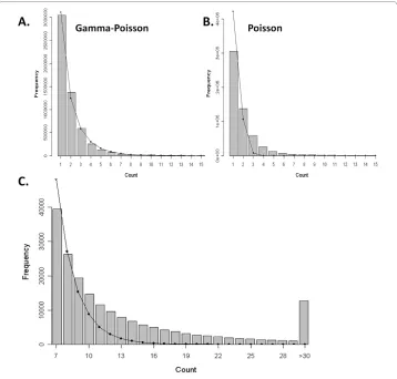 Figure 3 Model fitting of the genome-wide tag count histogram. A. Data fitted by the Gamma-Poisson model; B
