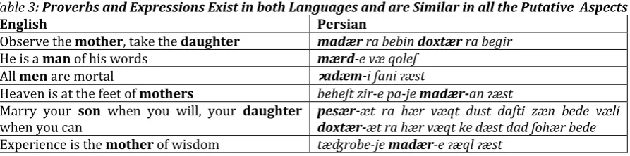 Table 3: Proverbs and Expressions Exist in both Languages and are Similar in all the Putative  Aspects 