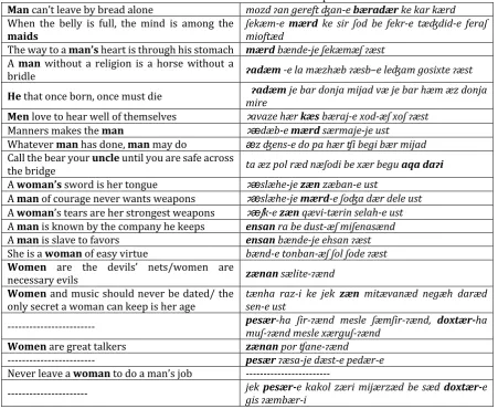 Table 4. Gender-biased Proverbs and Expressions  can’t leave by bread alone mozd ɂan gereft ʤan-e bæradær