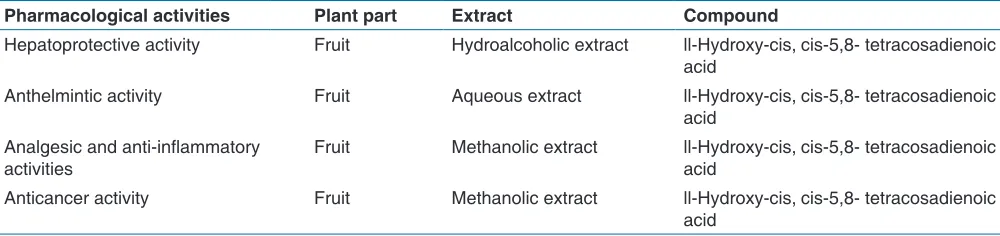 Table 2: Biological properties of Scindapsus officinalis (Roxb.) in different extracts