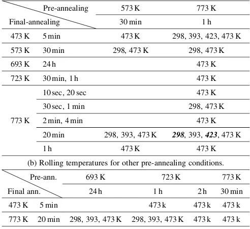 Table 2The positive combinations of conditions in the texture controllingprocess.