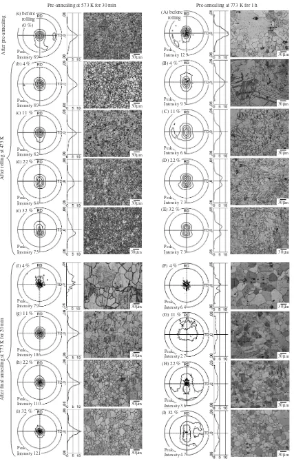 Fig. 4The {0001} pole ﬁgure, its RD-section and microstructure after pre-annealing, rolling and ﬁnal annealing (eﬀect of high-temperature annealing).