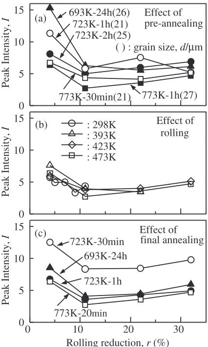 Fig. 5 as peak intensities of the pole ﬁgures, where the