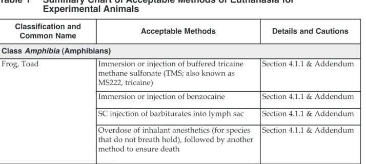 Table 1 provides an overview of methods of euthanasia that are considered acceptable, based on recom- recom-mendations made in the major reference documents and additional supporting references (Section 8)