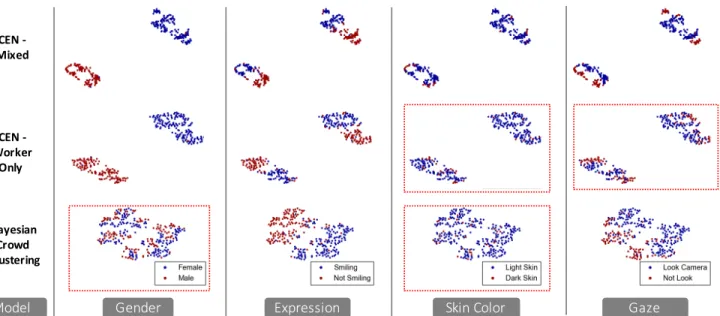 Figure S2. Comparing embedding quality. 2D t-SNE projections of the four dimensional joint embedding space for three embedding models on the C ELEB A dataset