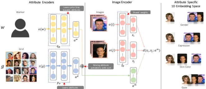 Figure 2. Context Embedding Networks are composed of three neural networks that are trained jointly