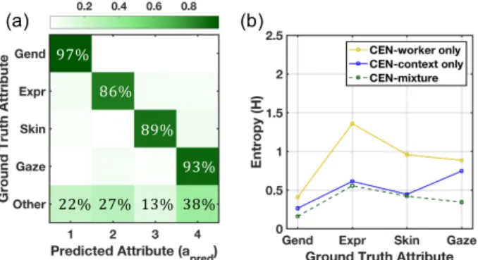 Fig. 6 shows the attribute specific embeddings of the four subspaces learned by the CEN for the C ELEB A dataset