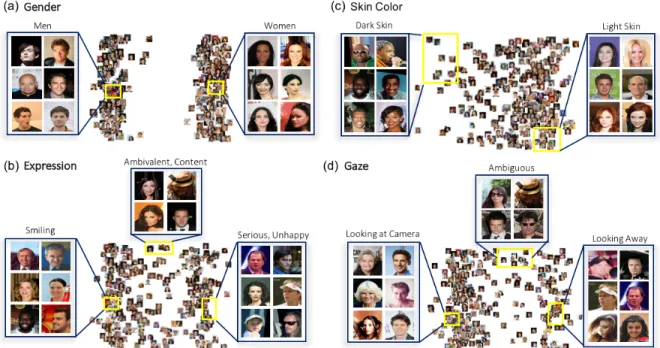 Figure 6. C ELEB A - Attribute specific embeddings. Each plot shows one of the four different embedding dimensions produced by the CEN-mixture mode