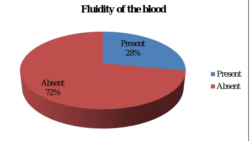 Table No.17 illustrating the fluidity of the blood in the study group