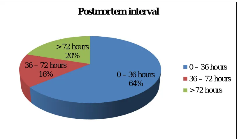 Table No.18 illustrating the postmortem interval in the study group