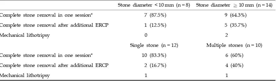 Table 3. Results of Endoscopic Stone Removal after EBD in Relation to Stone Size and Number
