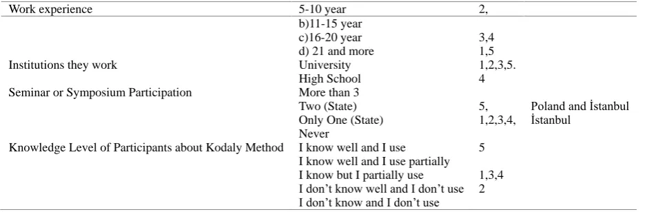Table 1. Participants Details 