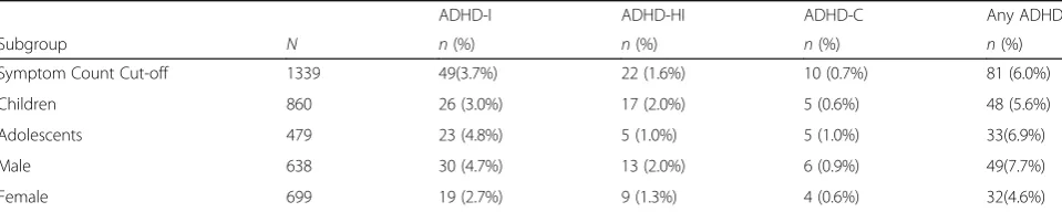 Table 1 The prevalence of ADHD based on CASI-5 Symptom Count Cut-off scores