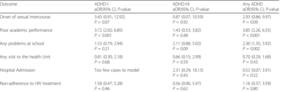 Table 2 Association between ADHD and adverse outcomes