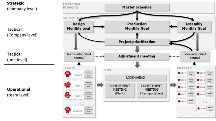 Figure 2: Existing planning and control system in the company 