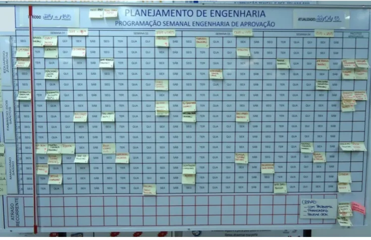 Figure 3:  Visual management board of the conceptual design teams 