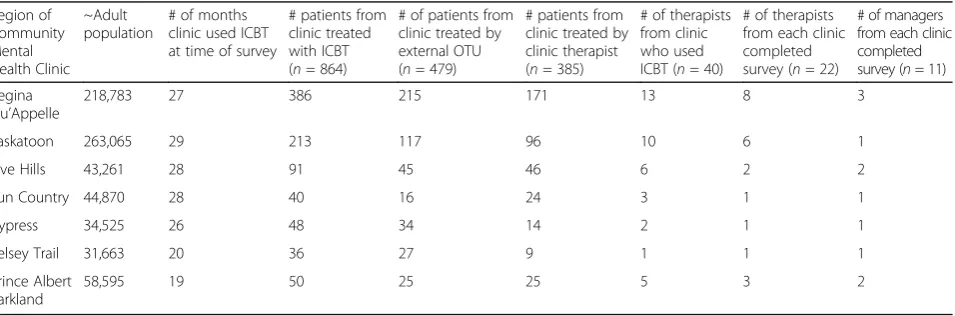 Table 1 Population served, months offering ICBT, ICBT utilization and participation rate by community mental health clinic