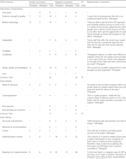 Table 4 Frequency of positive and negative comments about implementation of internet-delivered cognitive behaviour therapy