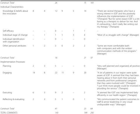 Table 4 Frequency of positive and negative comments about implementation of internet-delivered cognitive behaviour therapy(Continued)