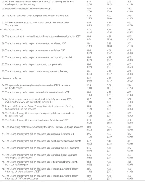 Table 5 Therapist and manager agreement that ICBT implementation was facilitated by CFIR constructs (Continued)