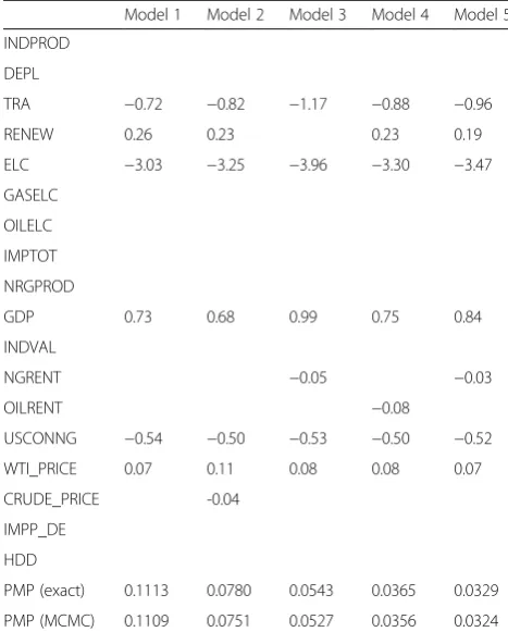 Table 3 Inclusion of variables (coefficient estimate) andposterior model probability for the best five models (rounded)