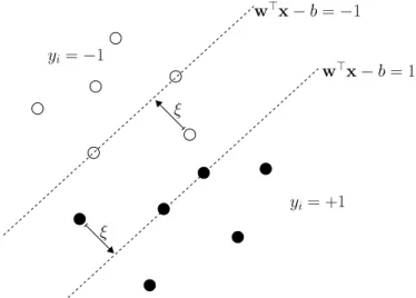 Figure 2.1: An illustration of the separating hyperplanes of the soft-margin SVM.
