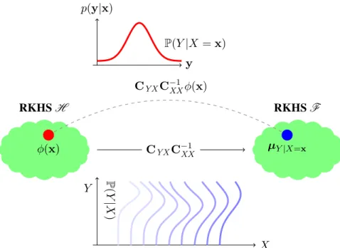 Figure 2.4: From marginal distribution to conditional distribution: Unlike the embeddings discussed in the previous chapter, the embedding of conditional distribution P(Y |X) is not a single element in the RKHS