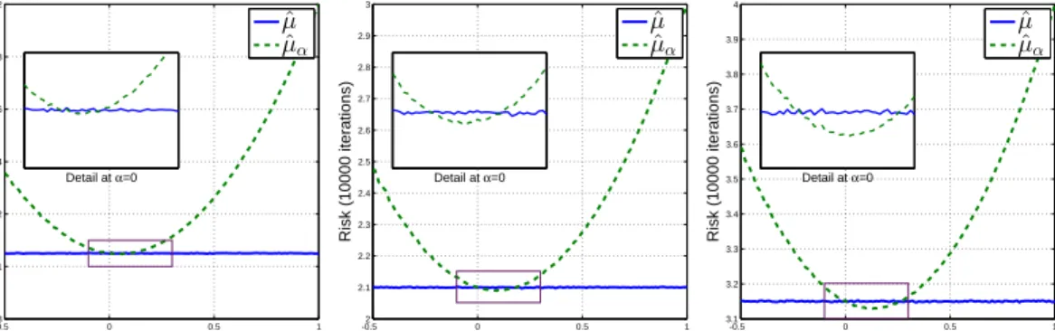 Figure 3.5: The comparison between standard estimator, ˆ µ and shrinkage estimator, ˆ µ α (with f ∗ = 0) of the mean of the Gaussian distribution N (µ, Σ) on R d where d = 1, 2, 3.